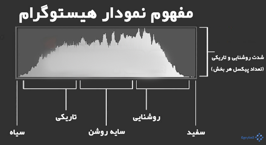 آموزش رسم هیستوگرام در اکسل